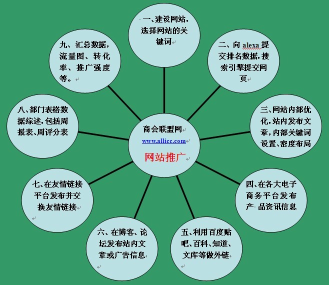 企业网站推广团队的营运与执行分析 从营销策划到落地增长